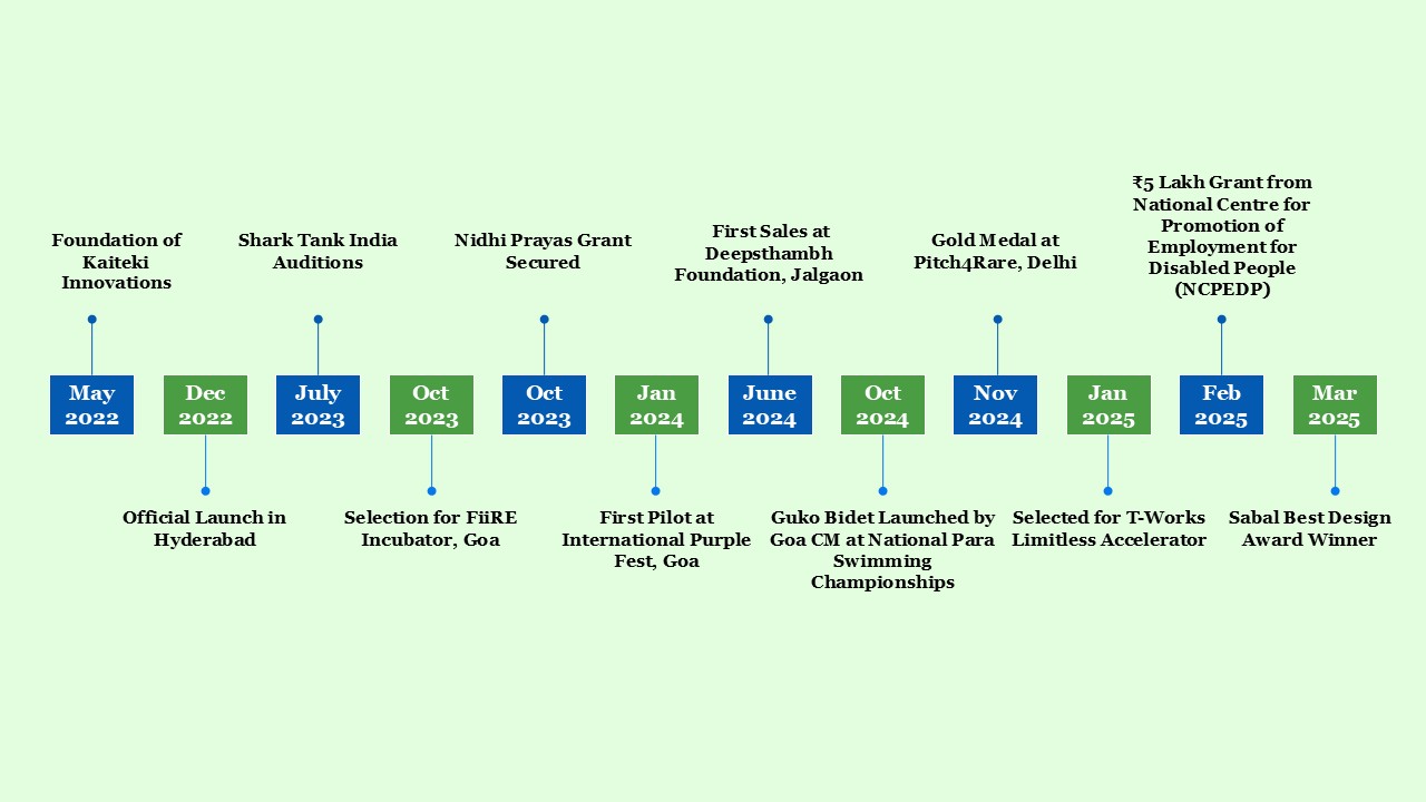 12-Month Timeline
